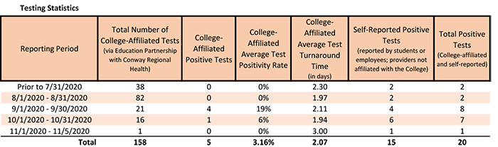 /uploadedimages/News/News_Releases/20201106-1 Testing Stats.png